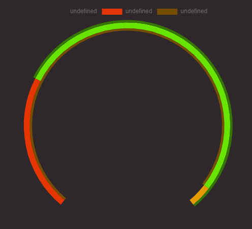 A Donut chart showing the imported, exported and consumed power for a house