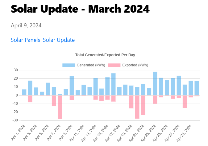 Screenshot of the March 2024 Solar Update blog post showing a chart with April 2024 dates and figures