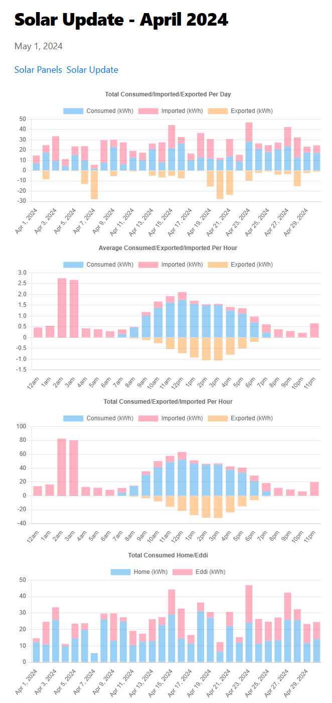 Blog post for April 2024 showing the four bar charts for the solar update